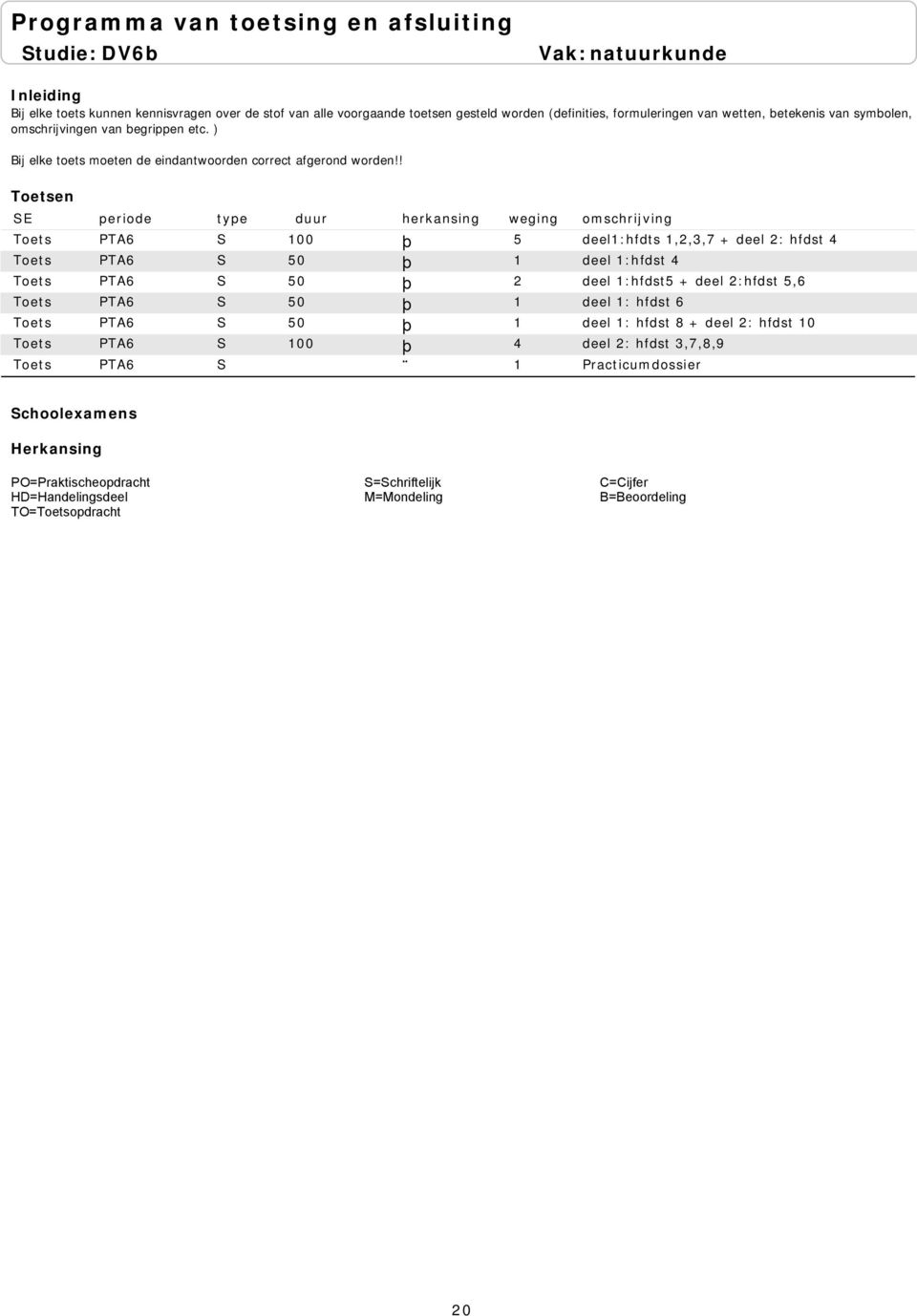 ! Toetsen SE periode type duur herkansing weging omschrijving Toets PTA6 S 100 þ 5 deel1:hfdts 1,2,3,7 + deel 2: hfdst 4 Toets PTA6 S 50 þ 1 deel 1:hfdst 4 Toets PTA6 S 50 þ 2 deel 1:hfdst5 + deel