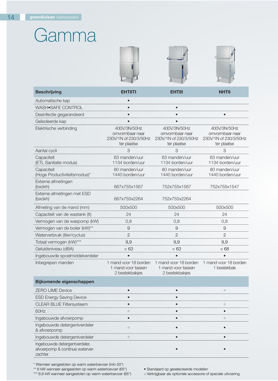 modus) Capaciteit (Hoge Productiviteitsmodus)* 63 manden/uur 1134 borden/uur 80 manden/uur 1440 borden/uur 63 manden/uur 1134 borden/uur 80 manden/uur 1440 borden/uur 63 manden/uur 1134 borden/uur 80