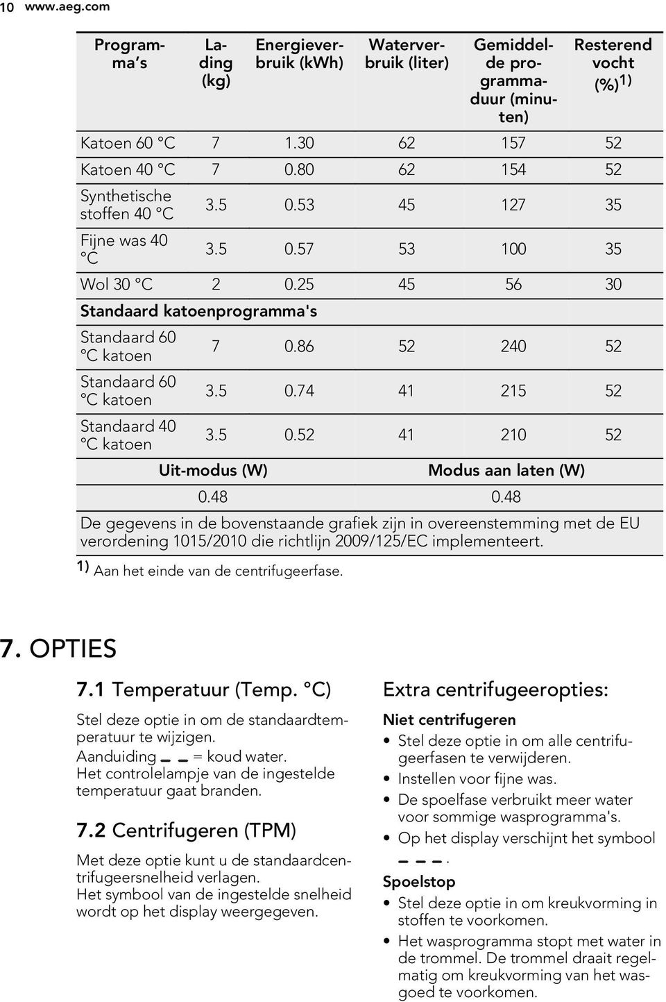 86 52 240 52 Standaard 60 C katoen 3.5 0.74 41 215 52 Standaard 40 C katoen 3.5 0.52 41 210 52 Uit-modus (W) Modus aan laten (W) 0.48 0.