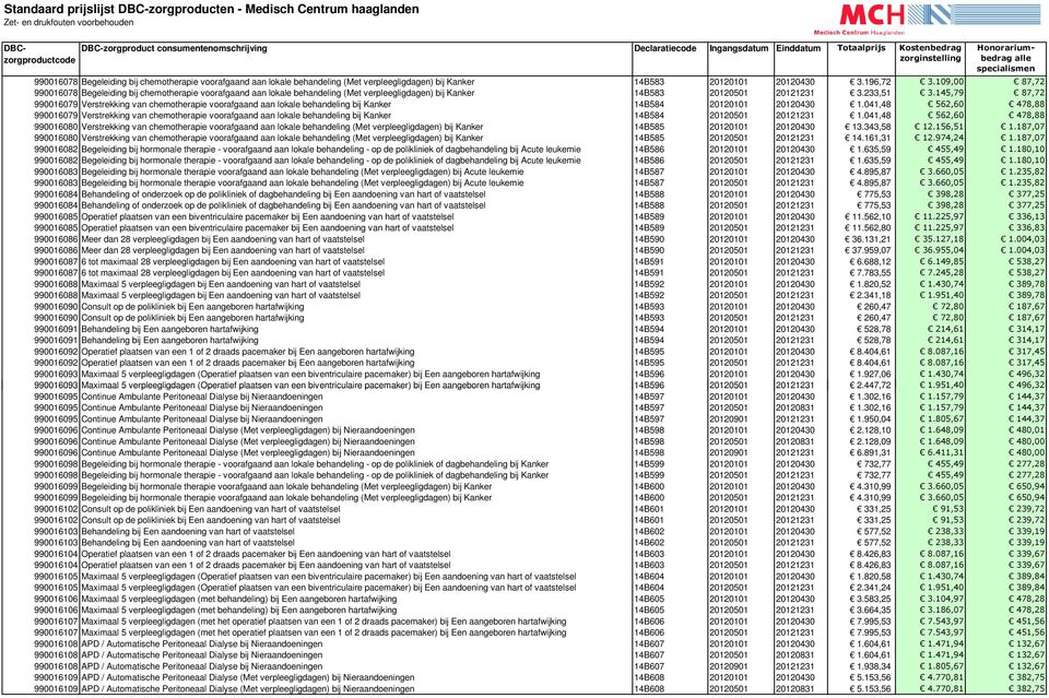 145,79 87,72 990016079 Verstrekking van chemotherapie voorafgaand aan lokale behandeling bij Kanker 14B584 20120101 20120430 1.