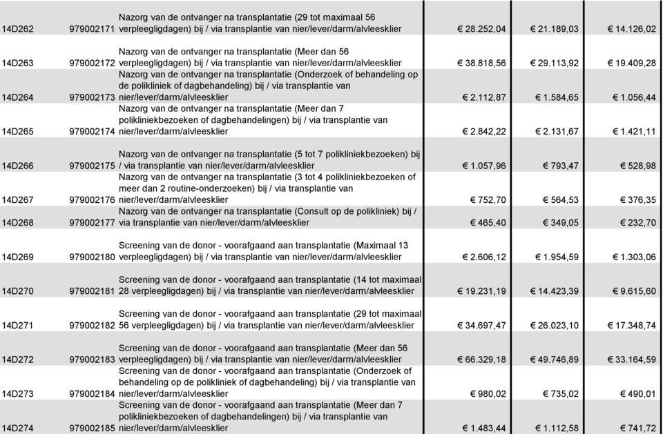 409,28 14D264 Nazorg van de ontvanger na transplantatie (Onderzoek of behandeling op de polikliniek of dagbehandeling) bij / via transplantie van 979002173 nier/lever/darm/alvleesklier 2.112,87 1.