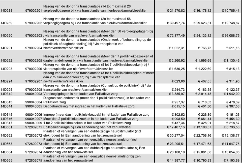 748,87 14D290 Nazorg van de donor na transplantatie (Meer dan 56 verpleegligdagen) bij 979002203 / via transplantie van nier/lever/darm/alvleesklier 72.177,49 54.133,12 36.