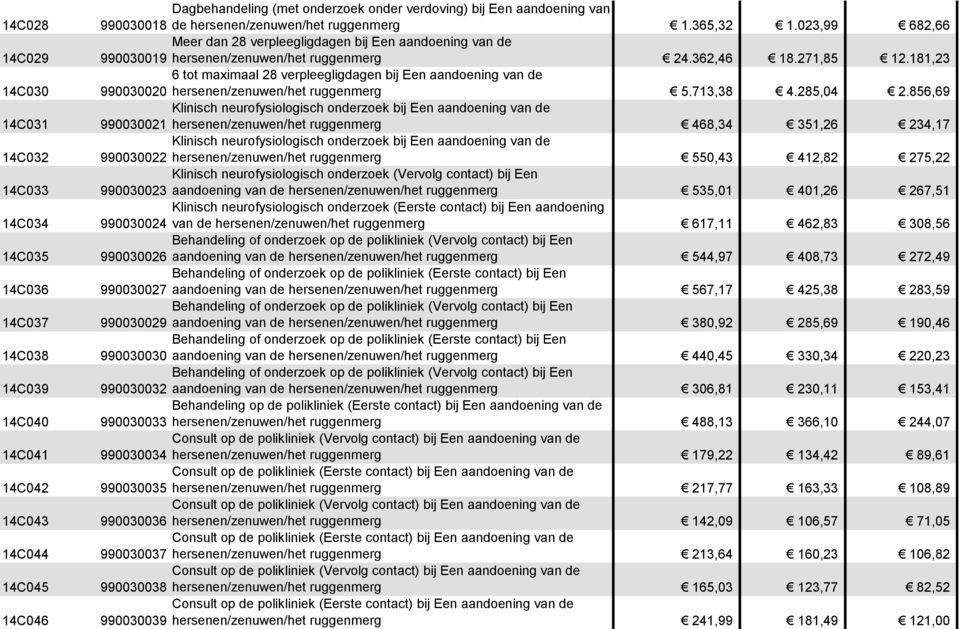 181,23 14C030 6 tot maximaal 28 verpleegligdagen bij Een aandoening van de 990030020 hersenen/zenuwen/het ruggenmerg 5.713,38 4.285,04 2.