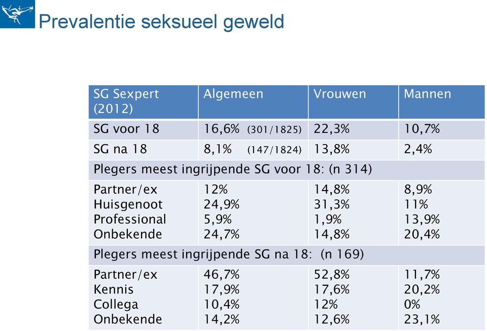 Professional Onbekende 12% 24,9% 5,9% 24,7% 14,8% 31,3% 1,9% 14,8% Plegers meest ingrijpende SG na 18: (n 169)