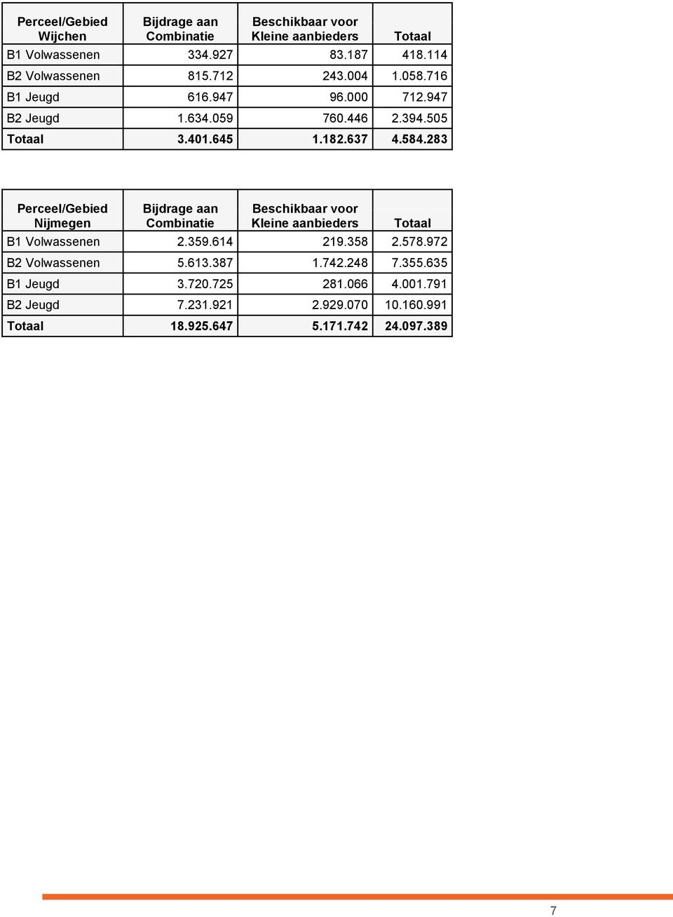 283 Perceel/Gebied Bijdrage aan Combinatie Beschikbaar voor Kleine aanbieders Totaal B1 Volwassenen 2.359.614 219.358 2.578.