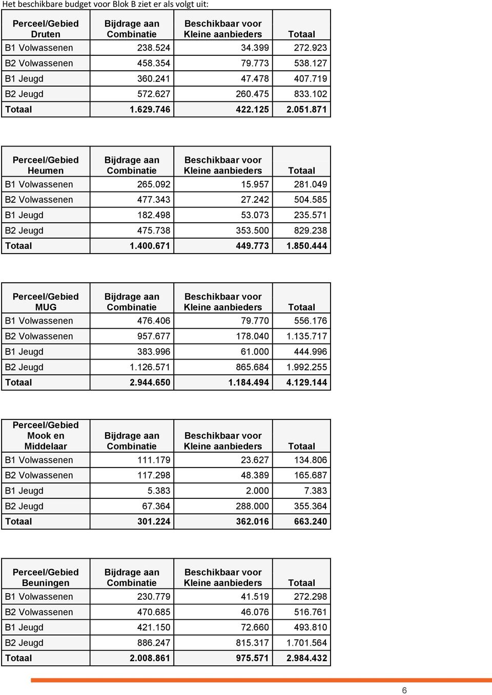 871 Perceel/Gebied Heumen Bijdrage aan Combinatie Beschikbaar voor Kleine aanbieders Totaal B1 Volwassenen 265.092 15.957 281.049 B2 Volwassenen 477.343 27.242 504.585 B1 Jeugd 182.498 53.073 235.