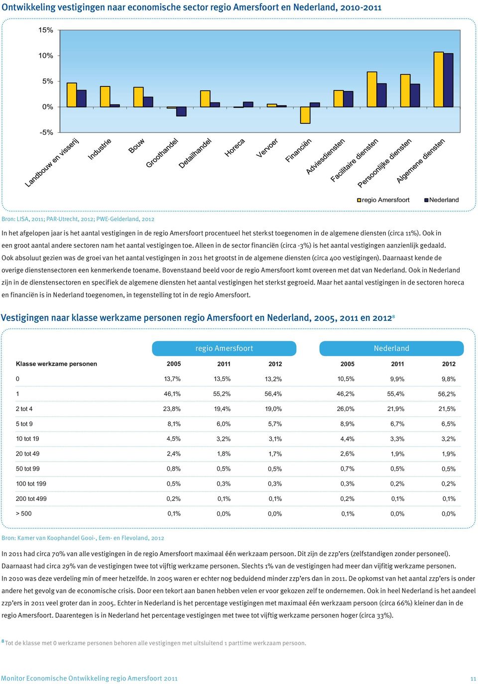 Ook in een groot aantal andere sectoren nam het aantal vestigingen toe. Alleen in de sector financiën (circa -3%) is het aantal vestigingen aanzienlijk gedaald.