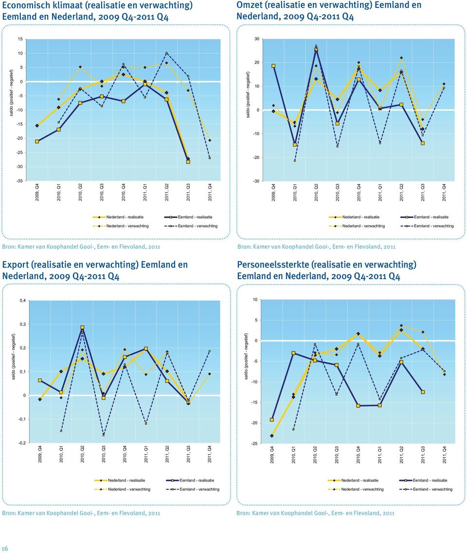 Q1 2011, Q2 2011, Q3 2011, Q4 Nederland - realisatie Eemland - realisatie Nederland - realisatie Eemland - realisatie Nederland - verwachting Eemland - verwachting Nederland - verwachting Eemland -