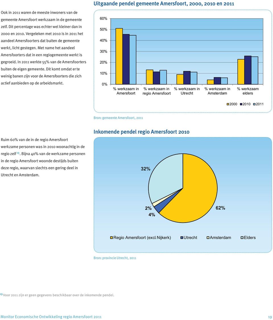 Met name het aandeel Amersfoorters dat in een regiogemeente werkt is 30% gegroeid. In 2011 werkte 55% van de Amersfoorters 20% buiten de eigen gemeente.