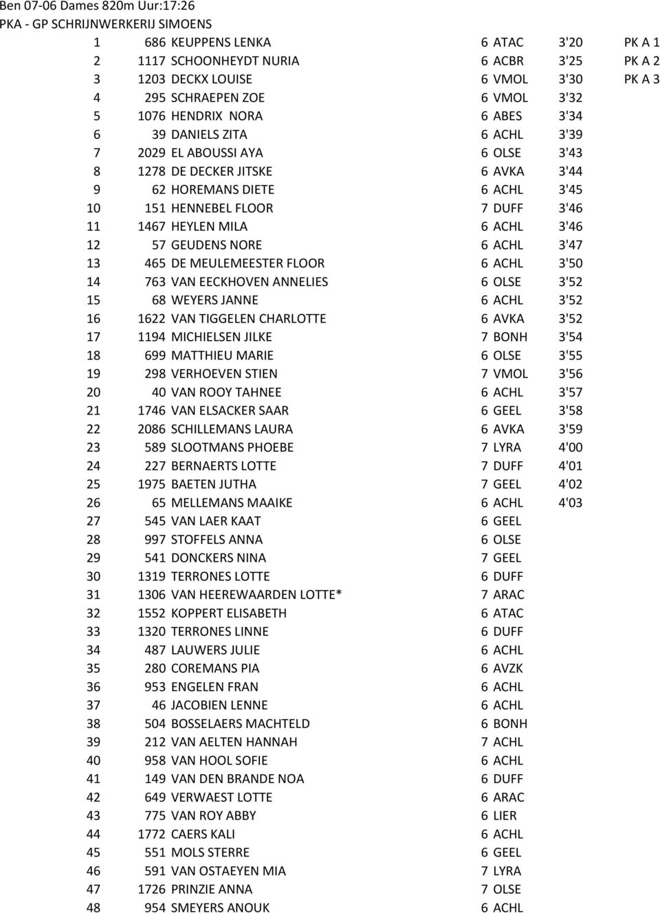 HENNEBEL FLOOR 7 DUFF 3'46 11 1467 HEYLEN MILA 6 ACHL 3'46 12 57 GEUDENS NORE 6 ACHL 3'47 13 465 DE MEULEMEESTER FLOOR 6 ACHL 3'50 14 763 VAN EECKHOVEN ANNELIES 6 OLSE 3'52 15 68 WEYERS JANNE 6 ACHL