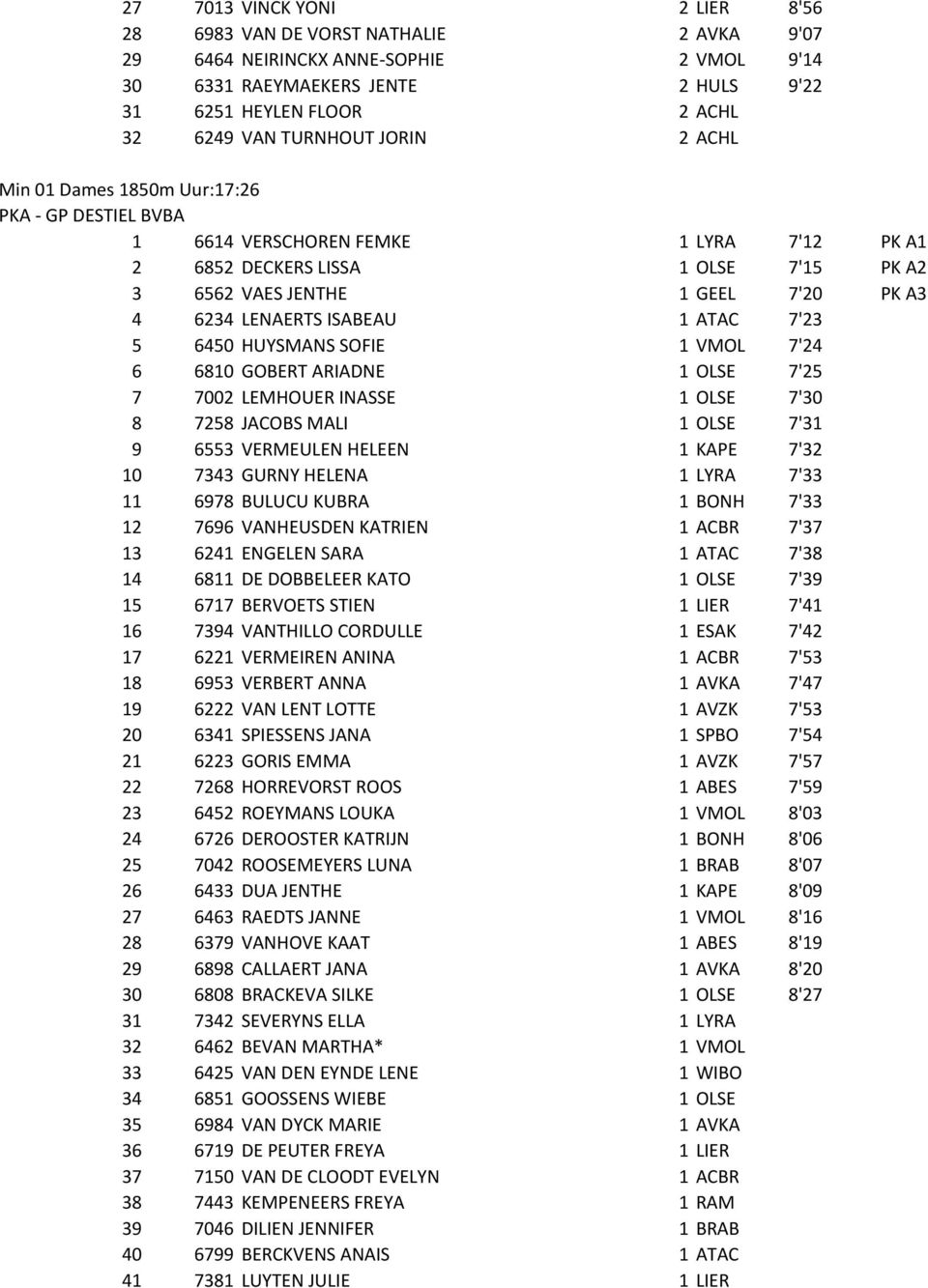 LENAERTS ISABEAU 1 ATAC 7'23 5 6450 HUYSMANS SOFIE 1 VMOL 7'24 6 6810 GOBERT ARIADNE 1 OLSE 7'25 7 7002 LEMHOUER INASSE 1 OLSE 7'30 8 7258 JACOBS MALI 1 OLSE 7'31 9 6553 VERMEULEN HELEEN 1 KAPE 7'32