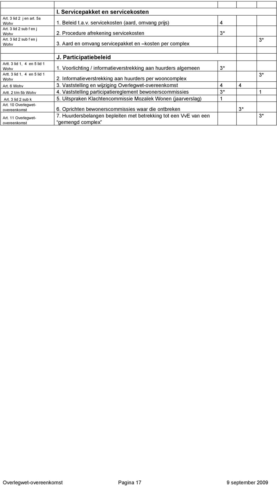 3 lid 1, 4 en 5 lid 1 2. Informatieverstrekking aan huurders per wooncomplex Art. 6 3. Vaststelling en wijziging Overlegwet-overeenkomst 4 4 Artt. 2 t/m 5b 4.