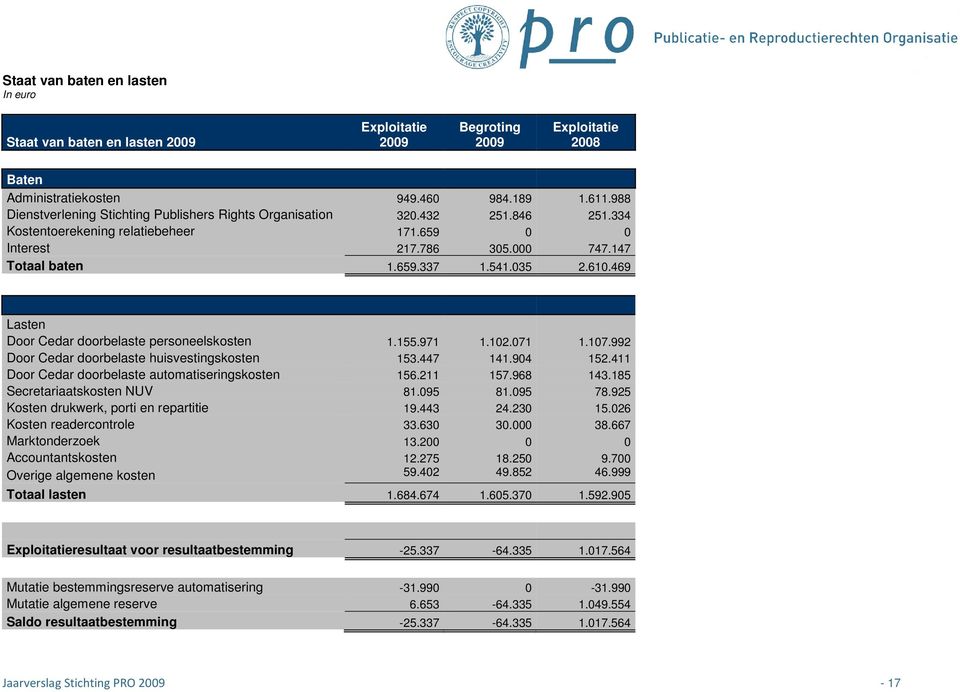 610.469 Lasten Door Cedar doorbelaste personeelskosten 1.155.971 1.102.071 1.107.992 Door Cedar doorbelaste huisvestingskosten 153.447 141.904 152.411 Door Cedar doorbelaste automatiseringskosten 156.