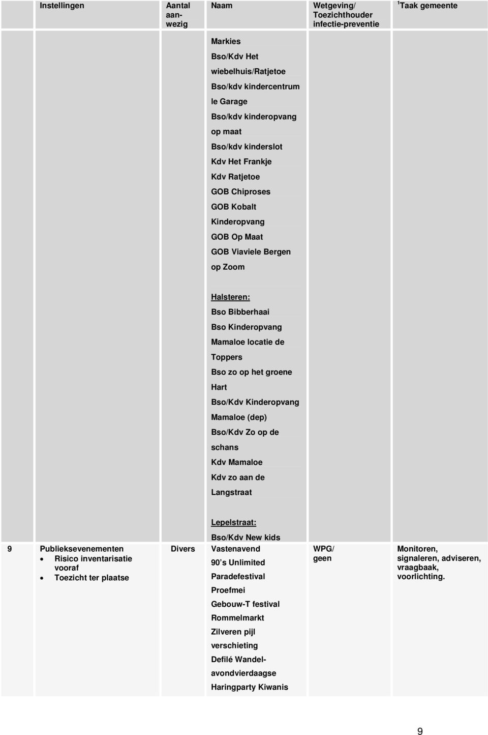 Kinderopvang Mamaloe (dep) Bso/Kdv Zo op de schans Kdv Mamaloe Kdv zo aan de Langstraat Lepelstraat: 9 Publieksevenementen Risico inventarisatie vooraf Toezicht ter plaatse