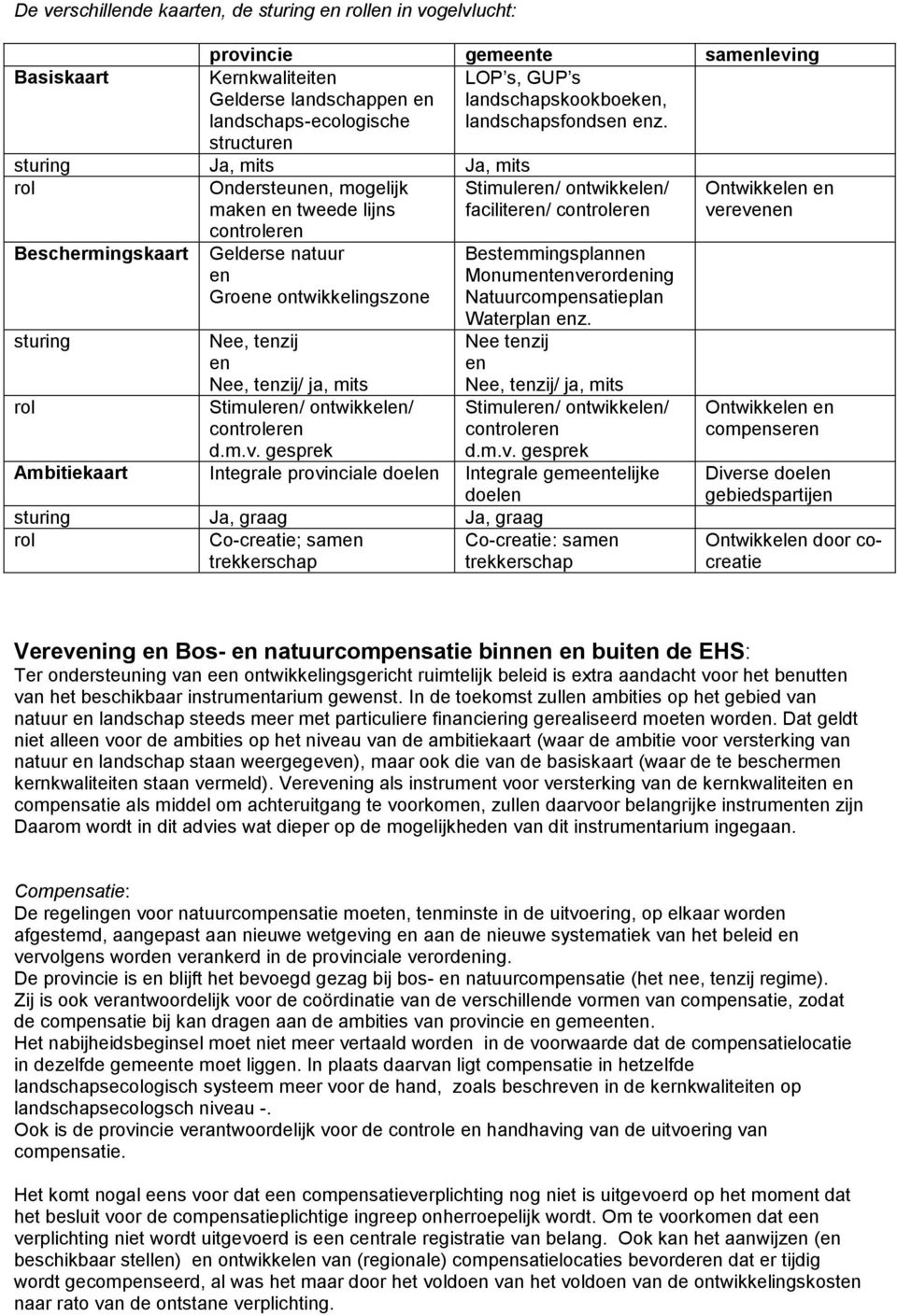 structuren sturing Ja, mits Ja, mits rol Ondersteunen, mogelijk maken en tweede lijns controleren Beschermingskaart sturing rol Gelderse natuur en Groene ontwikkelingszone Nee, tenzij en Nee, tenzij/