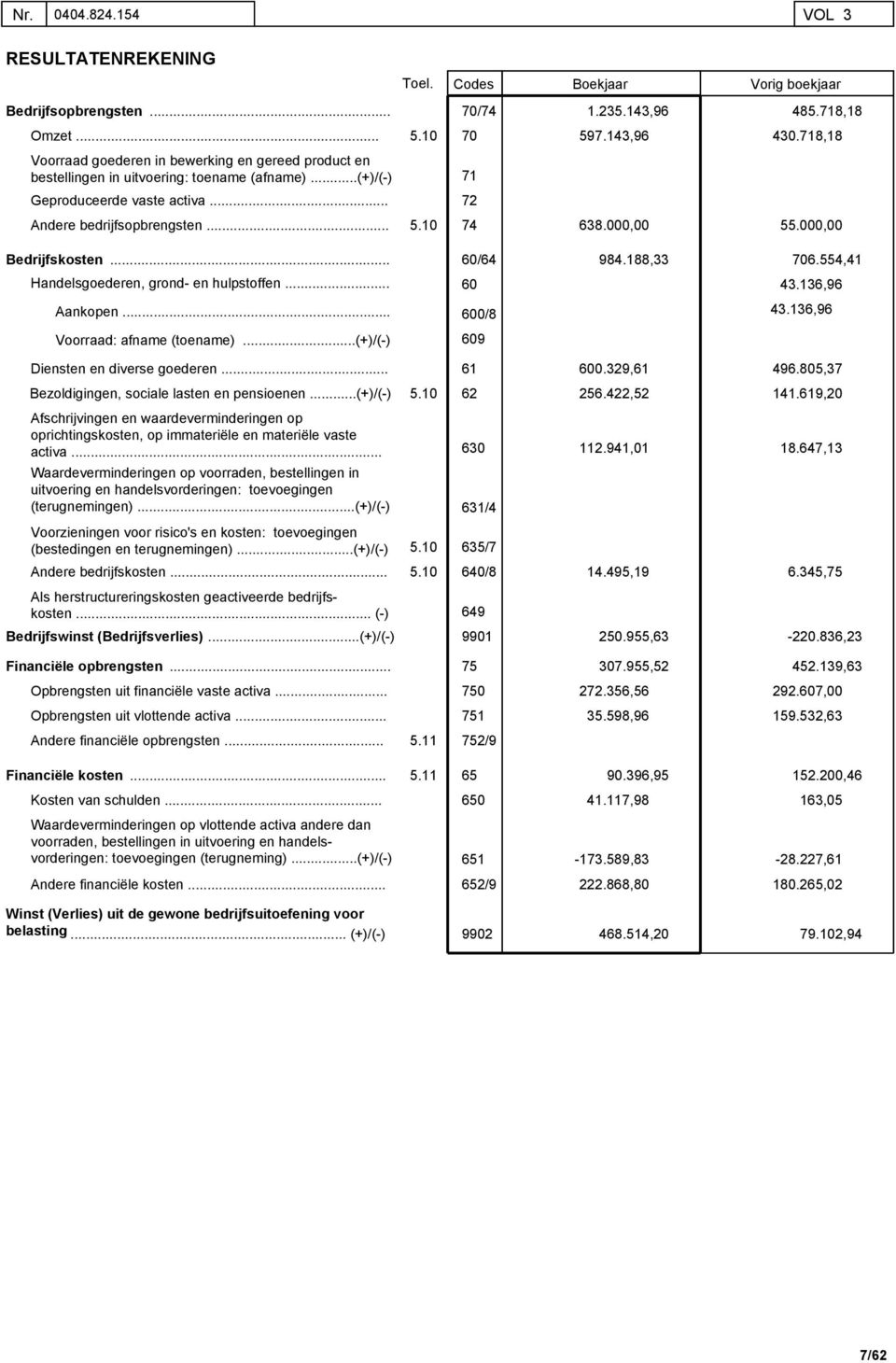 10 Codes Boekjaar Vorig boekjaar 70/74 1.235.143,96 485.718,18 70 597.143,96 430.718,18 71 72 74 638.000,00 55.000,00 Bedrijfskosten Handelsgoederen,. grond- en hulpstoffen. 60/64 60 984.188,33 706.