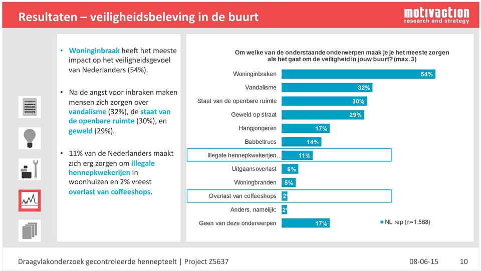 3) Woninginbraken 54% Na de angst voor inbraken maken mensen zich zorgen over vandalisme (32%), de staat van de openbare ruimte (30%), en geweld (29%).