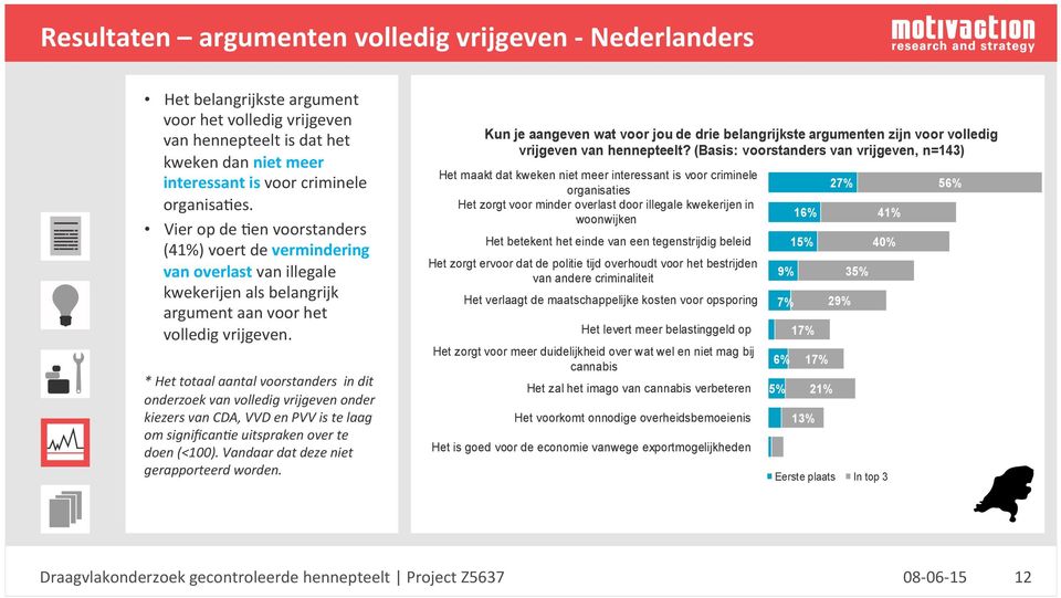 * Het totaal aantal voorstanders in dit onderzoek van volledig vrijgeven onder kiezers van CDA, VVD en PVV is te laag om significance uitspraken over te doen (<100).