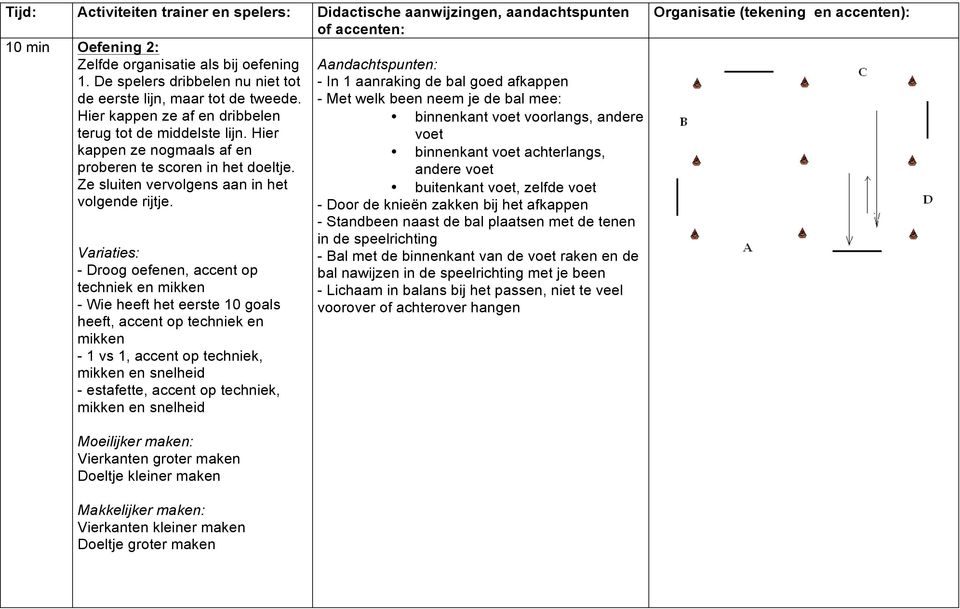 Variaties: - Droog oefenen, accent op techniek en mikken - Wie heeft het eerste 10 goals heeft, accent op techniek en mikken - 1 vs 1, accent op techniek, mikken en snelheid - estafette, accent op