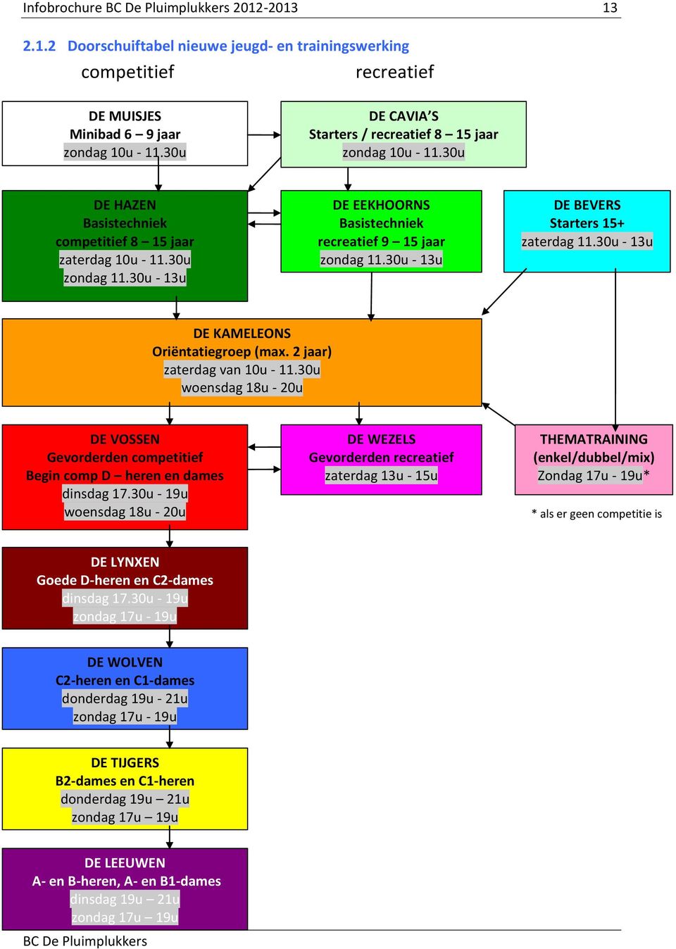 30u - 13u DE EEKHOORNS Basistechniek recreatief 9 15 jaar zondag 11.30u - 13u DE BEVERS Starters 15+ zaterdag 11.30u - 13u DE KAMELEONS Oriëntatiegroep (max. 2 jaar) zaterdag van 10u - 11.