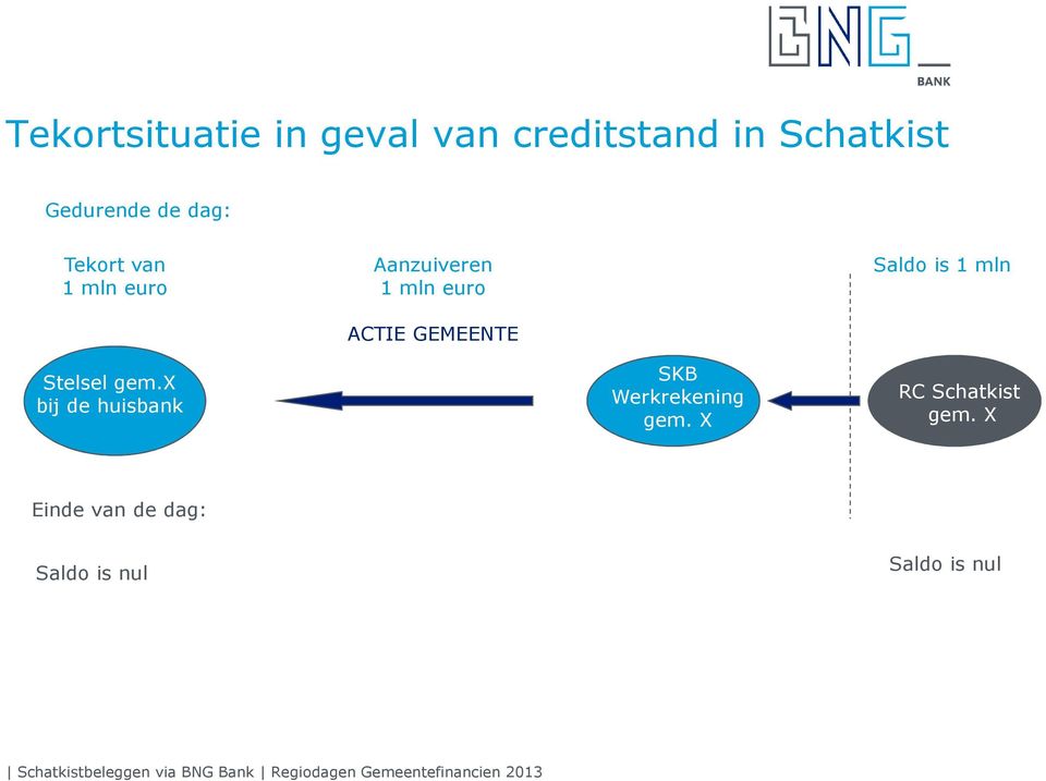 Aanzuiveren ACTIE GEMEENTE Saldo is 1 mln