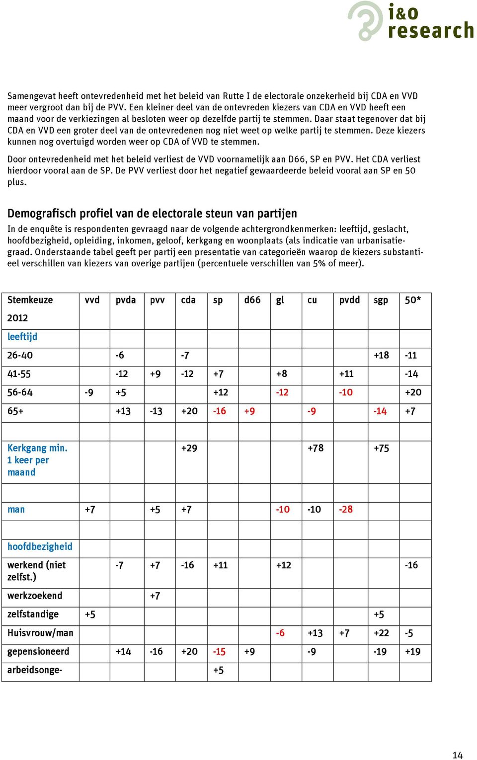 Daar staat tegenover dat bij CDA en VVD een groter deel van de ontevredenen nog niet weet op welke partij te stemmen. Deze kiezers kunnen nog overtuigd worden weer op CDA of VVD te stemmen.