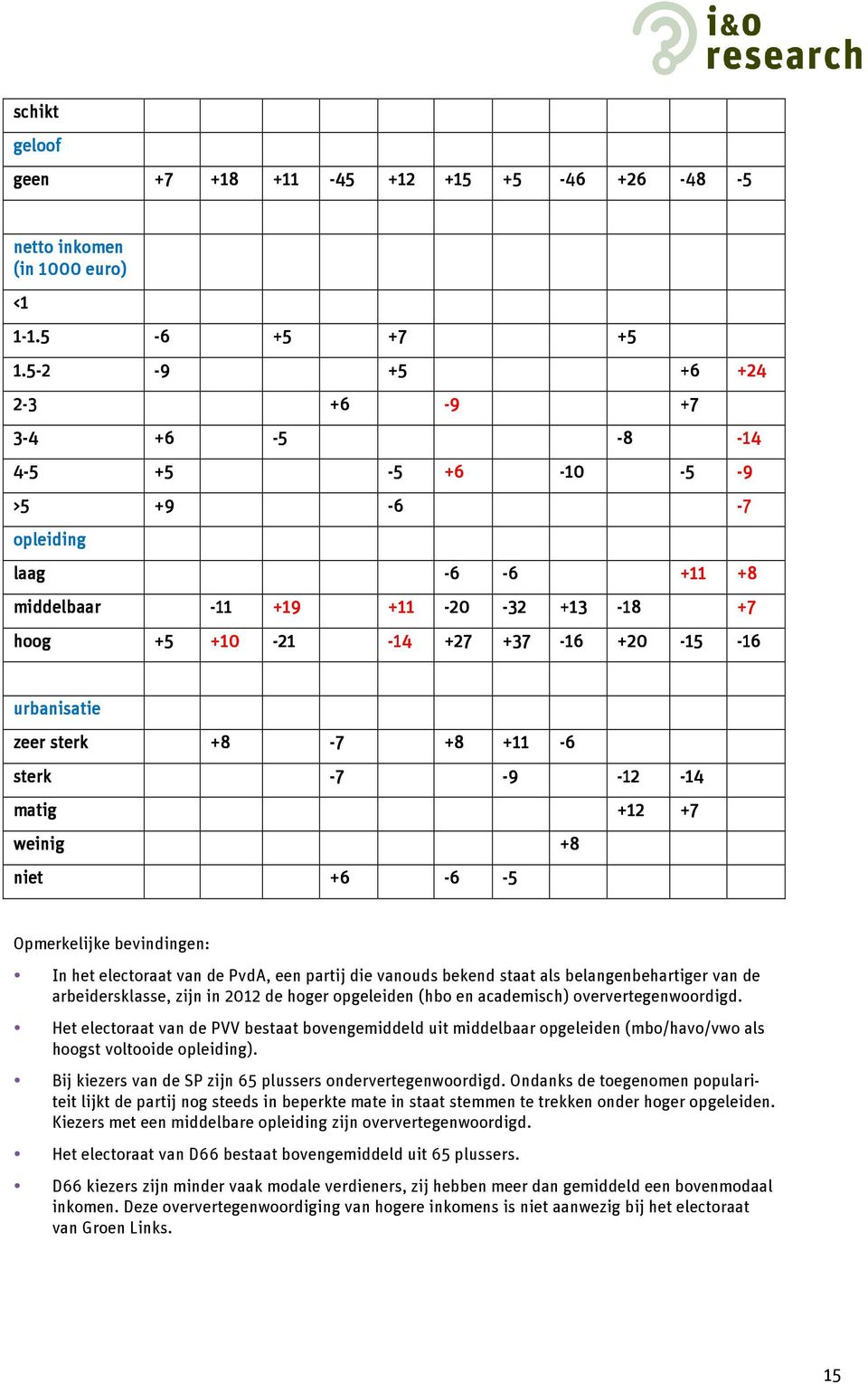 sterk +8-7 +8 +11-6 sterk -7-9 -12-14 matig +12 +7 weinig +8 niet +6-6 -5 Opmerkelijke bevindingen: In het electoraat van de PvdA, een partij die vanouds bekend staat als belangenbehartiger van de