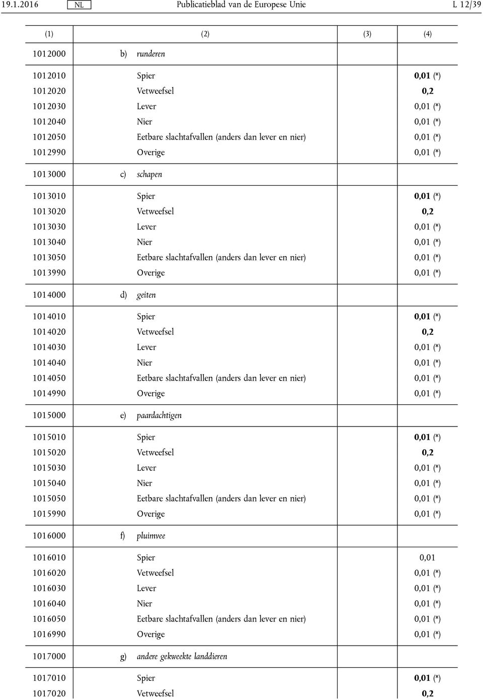 (*) 1013990 Overige 0,01 (*) 1014000 d) geiten 1014010 Spier 0,01 (*) 1014020 Vetweefsel 0,2 1014030 Lever 0,01 (*) 1014040 Nier 0,01 (*) 1014050 Eetbare slachtafvallen (anders dan lever en nier)