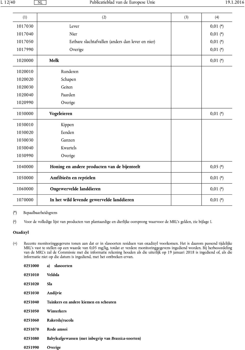 producten van de bĳenteelt 0,05 (*) 1050000 Amfibieën en reptielen 0,01 (*) 1060000 Ongewervelde landdieren 0,01 (*) 1070000 In het wild levende gewervelde landdieren 0,01 (*) (*)