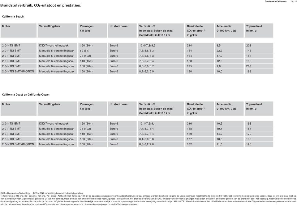 Acceleratie 0-100 km/u (s) Topsnelheid in km/u 2,0-l-TSI BMT DSG 7-versnellingsbak 150 (204) Euro 6 12,0/7,8/9,3 214 9,5 202 2,0-l-TDI BMT Manuele 5-versnellingsbak 62 (84) Euro 6 7,5/5,6/6,3 164