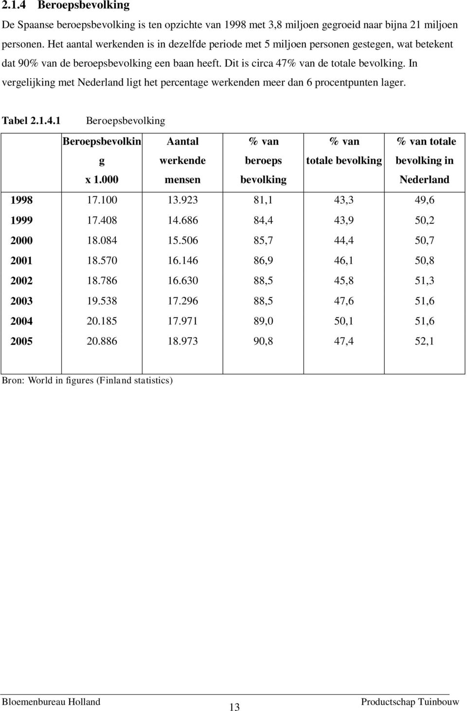 In vergelijking met Nederland ligt het percentage werkenden meer dan 6 procentpunten lager. Tabel 2.1.4.1 Beroepsbevolking Beroepsbevolkin g x 1.