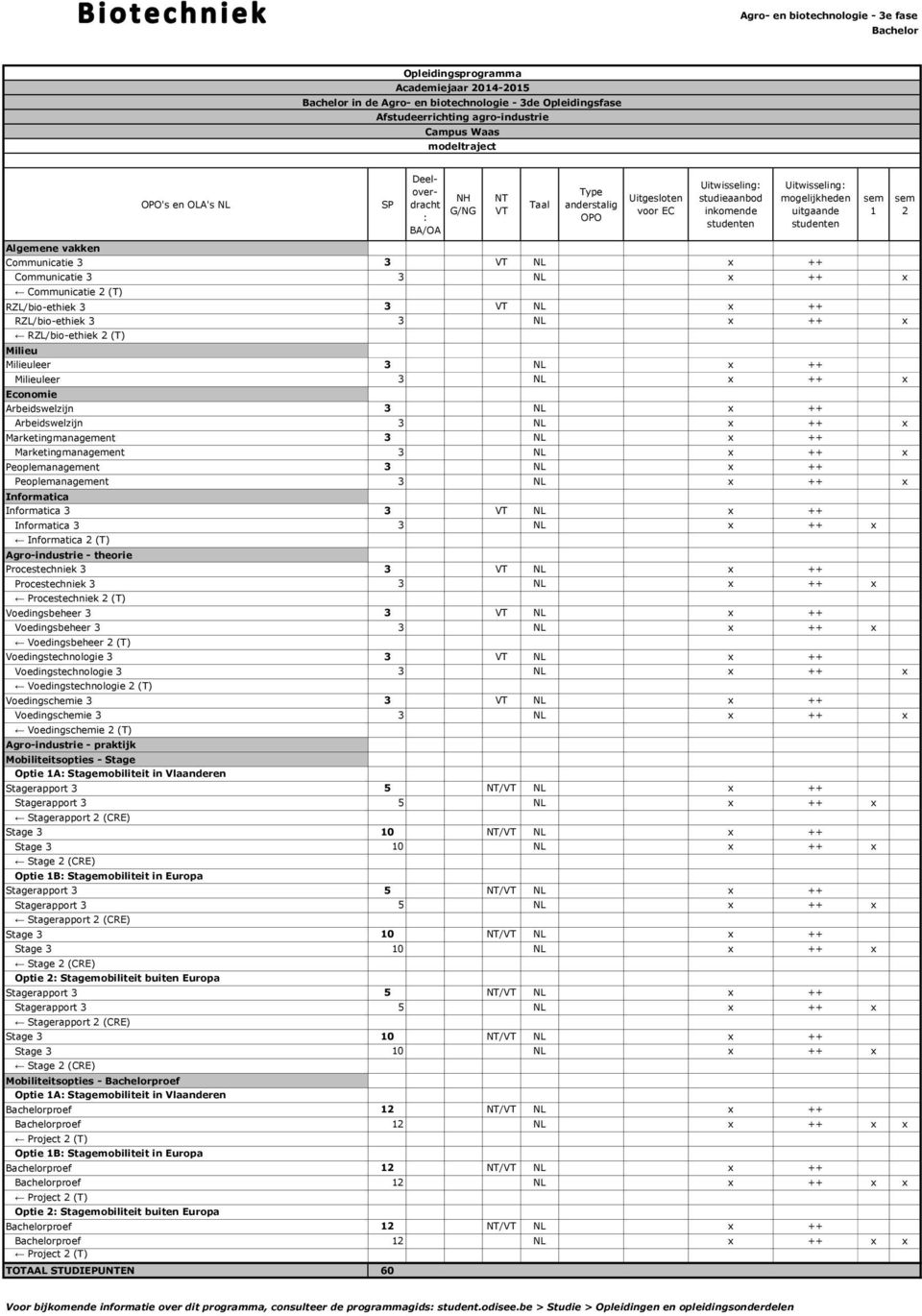 x ++ Arbeidswelzijn 3 NL x ++ x Marketingmanagement 3 NL x ++ Marketingmanagement 3 NL x ++ x Peoplemanagement 3 NL x ++ Peoplemanagement 3 NL x ++ x Informatica Informatica 3 3 NL x ++ Informatica 3