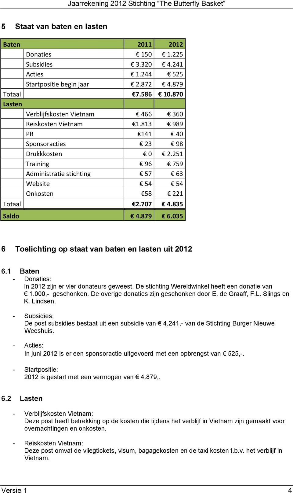 251 Training 96 759 Administratie stichting 57 63 Website 54 54 Onkosten 58 221 Totaal 2.707 4.835 Saldo 4.879 6.035 6 Toelichting op staat van baten en lasten uit 2012 6.