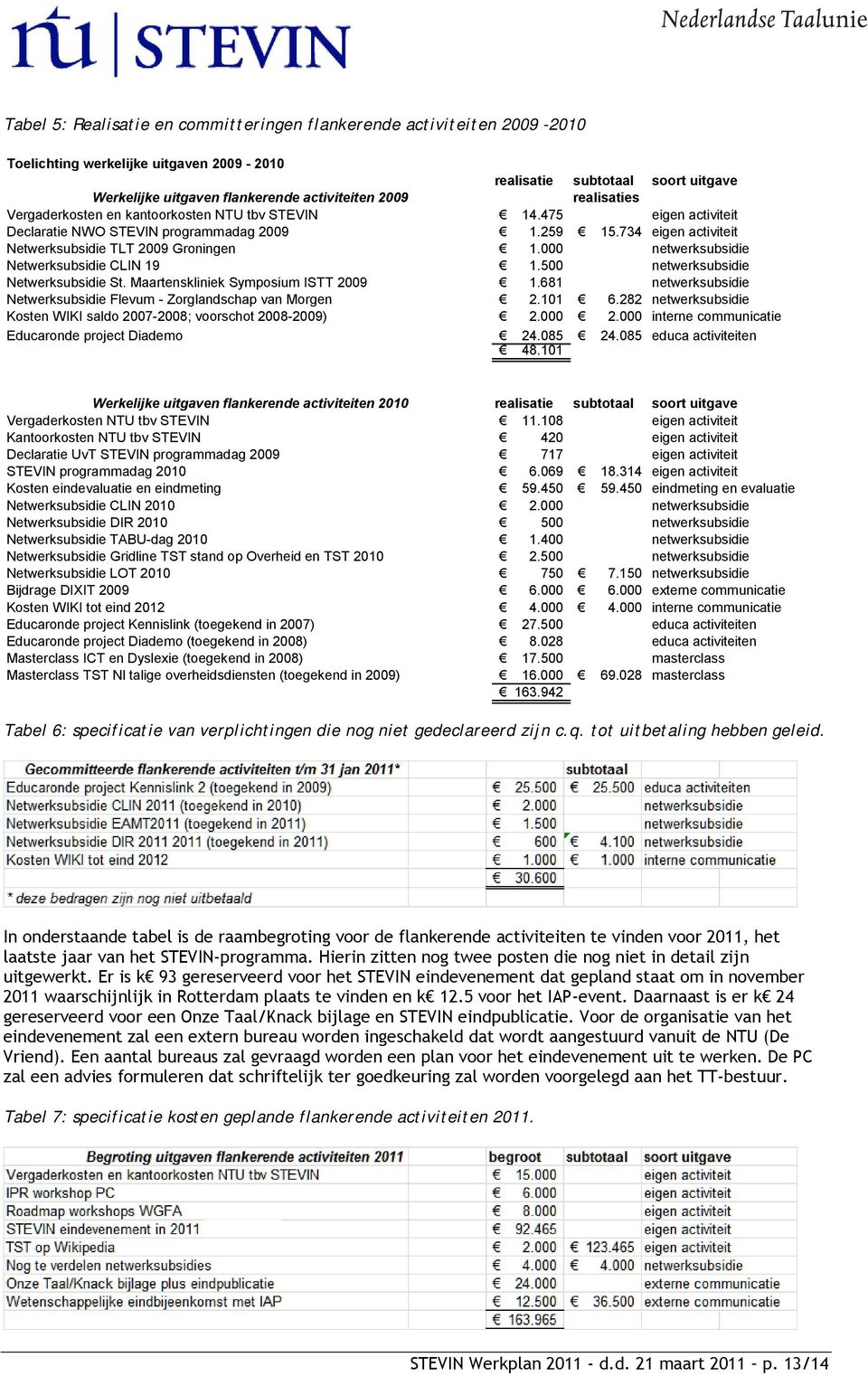 500 Netwerksubsidie St. Maartenskliniek Symposium ISTT 2009 1.681 Netwerksubsidie Flevum - Zorglandschap van Morgen 2.101 6.282 Kosten WIKI saldo 2007-2008; voorschot 2008-2009) 2.000 2.