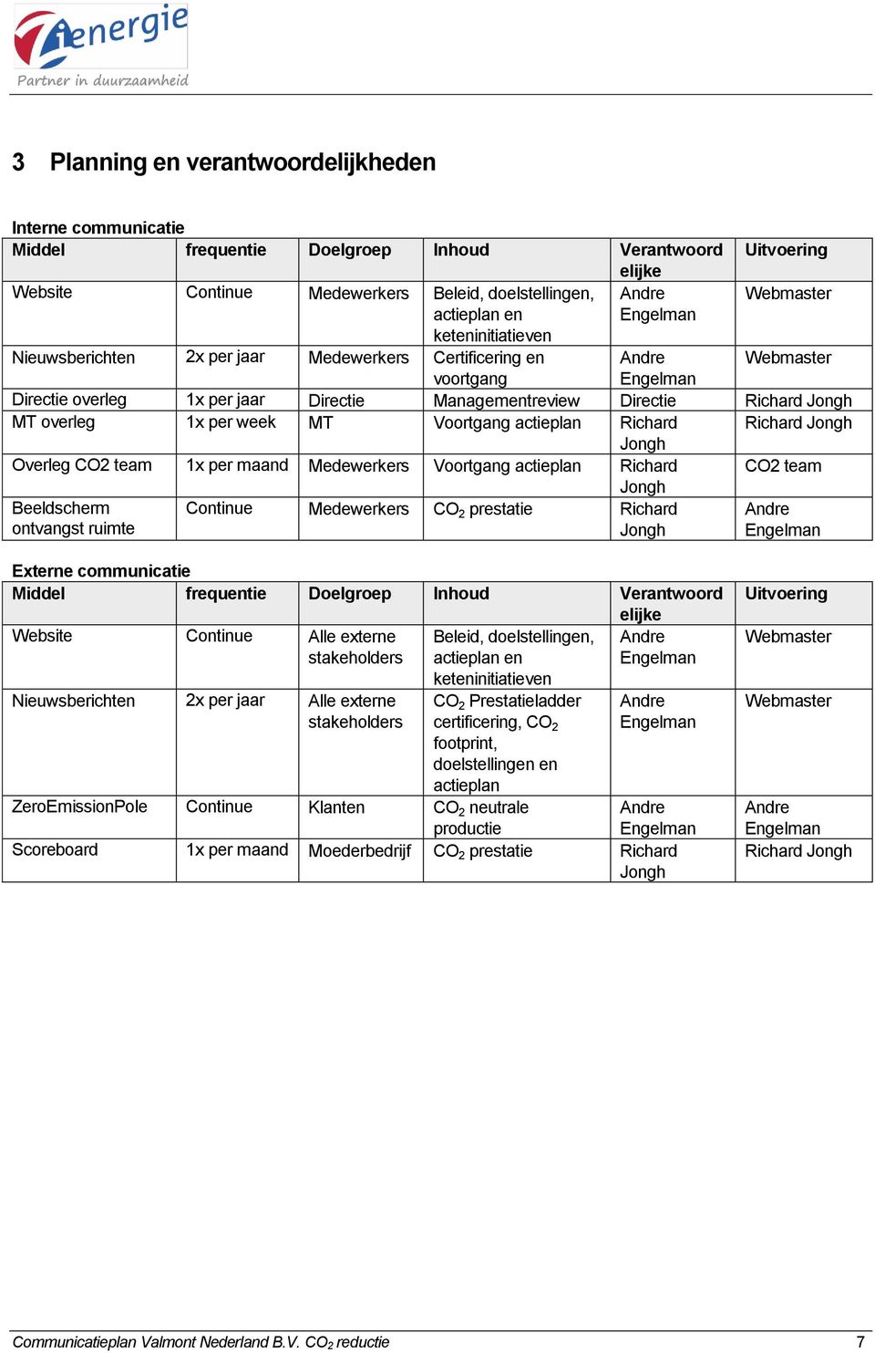 Voortgang actieplan Richard Richard Overleg CO2 team 1x per maand Medewerkers Voortgang actieplan Richard CO2 team Beeldscherm ontvangst ruimte Continue Medewerkers CO 2 prestatie Richard Externe