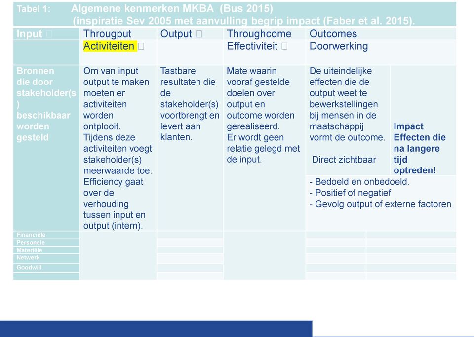 Input Througput Output Throughcome Outcomes Activiteiten Effectiviteit Doorwerking Bronnen die door stakeholder(s ) beschikbaar worden gesteld Financiële Personele Materiële Netwerk Om van input