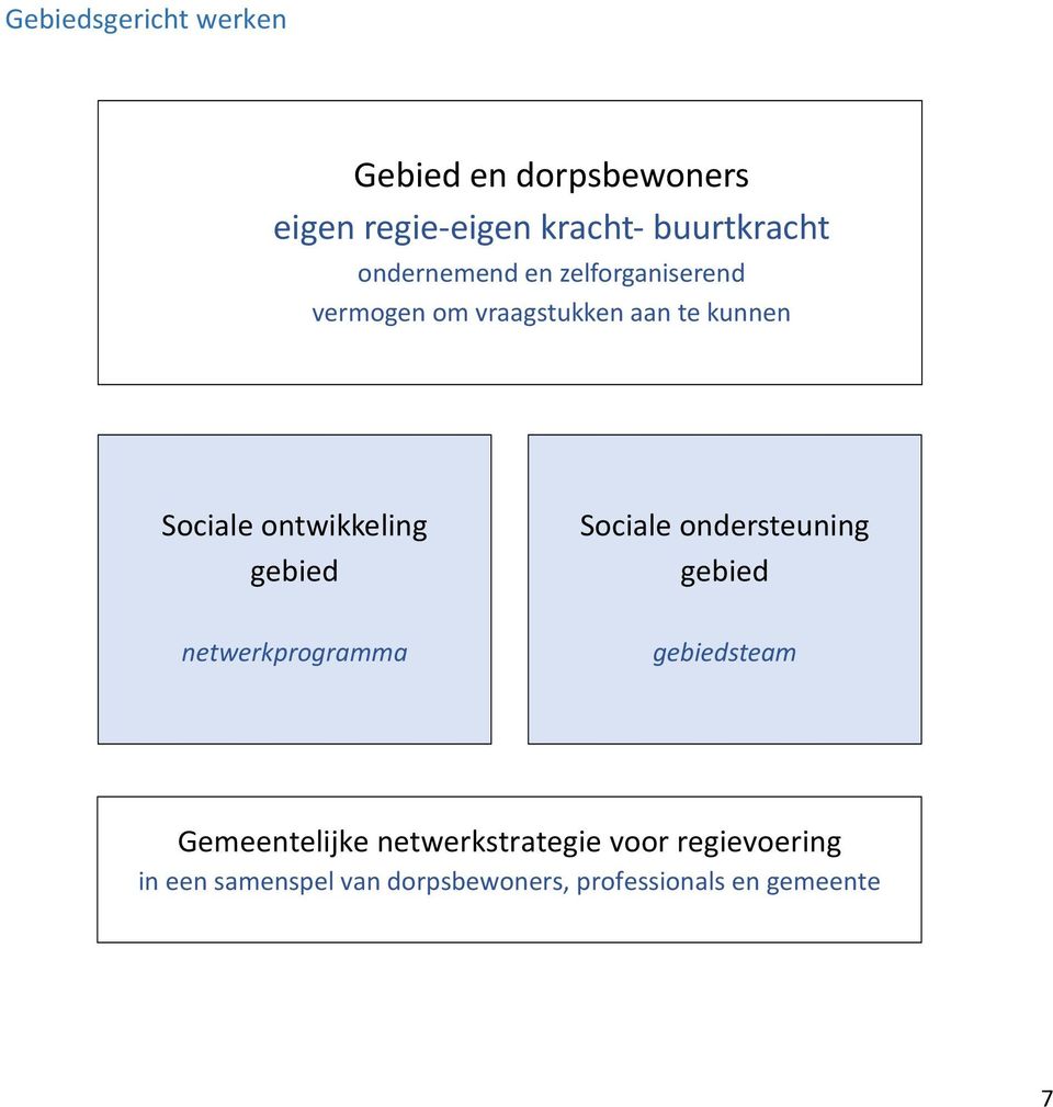 ontwikkeling gebied Sociale ondersteuning gebied netwerkprogramma gebiedsteam