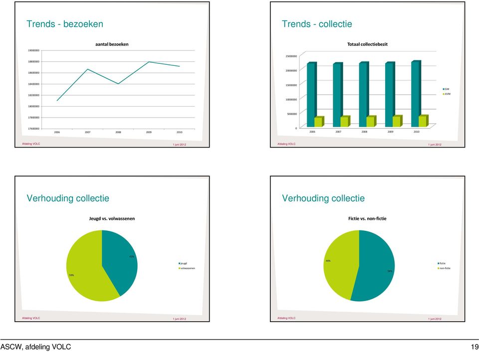 juni 2012 1 juni 2012 Verhouding collectie Verhouding collectie Jeugd vs. volwassenen Fictie vs.