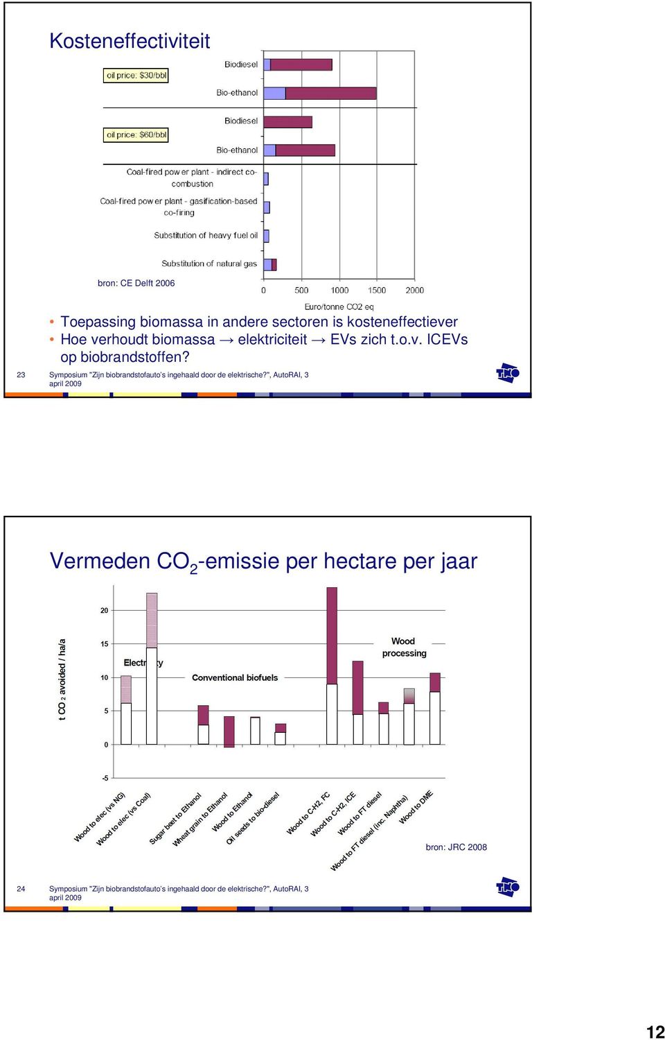 biomassa elektriciteit EVs zich t.o.v.