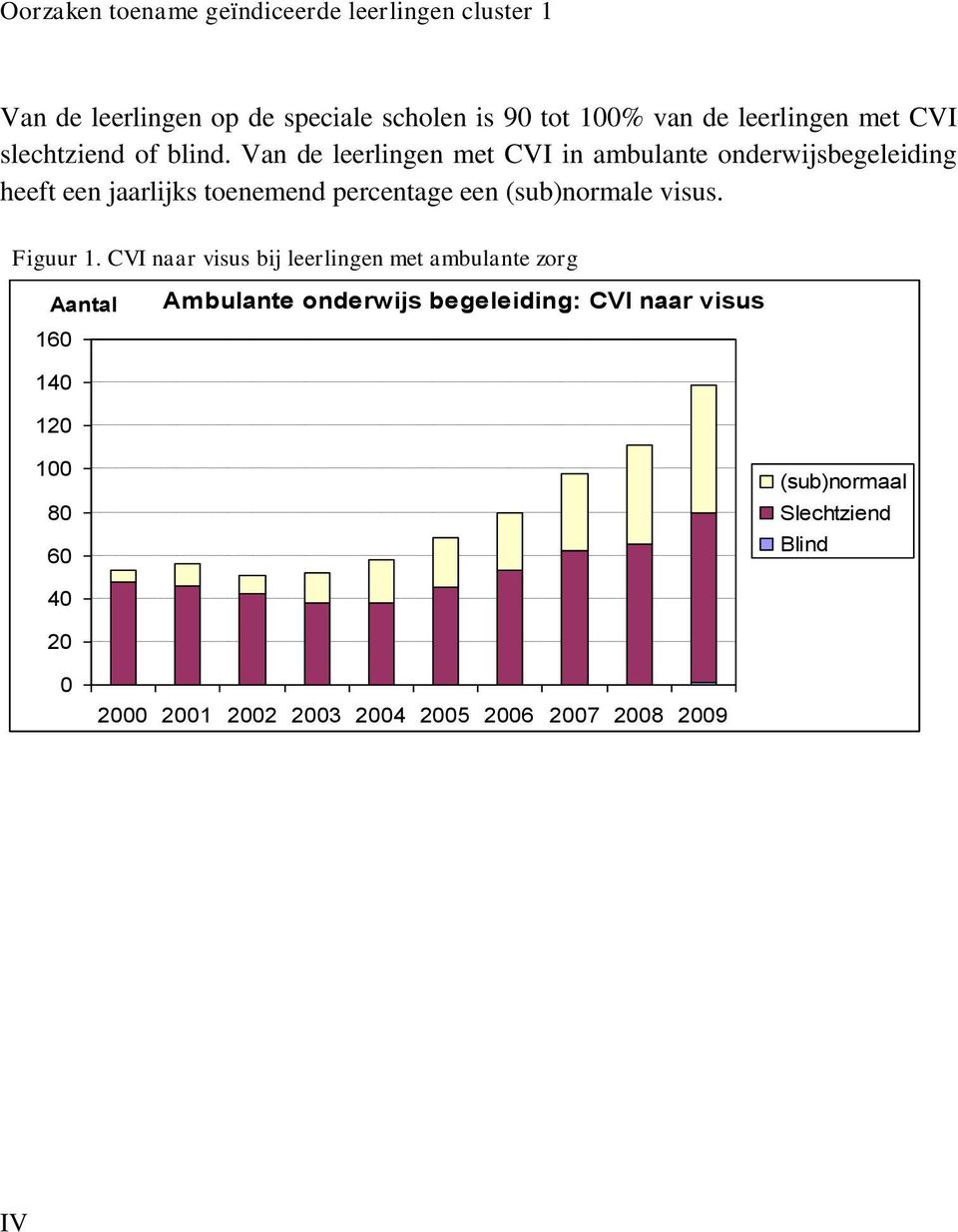 Van de leerlingen met CVI in ambulante onderwijsbegeleiding heeft een jaarlijks toenemend percentage een (sub)normale visus.