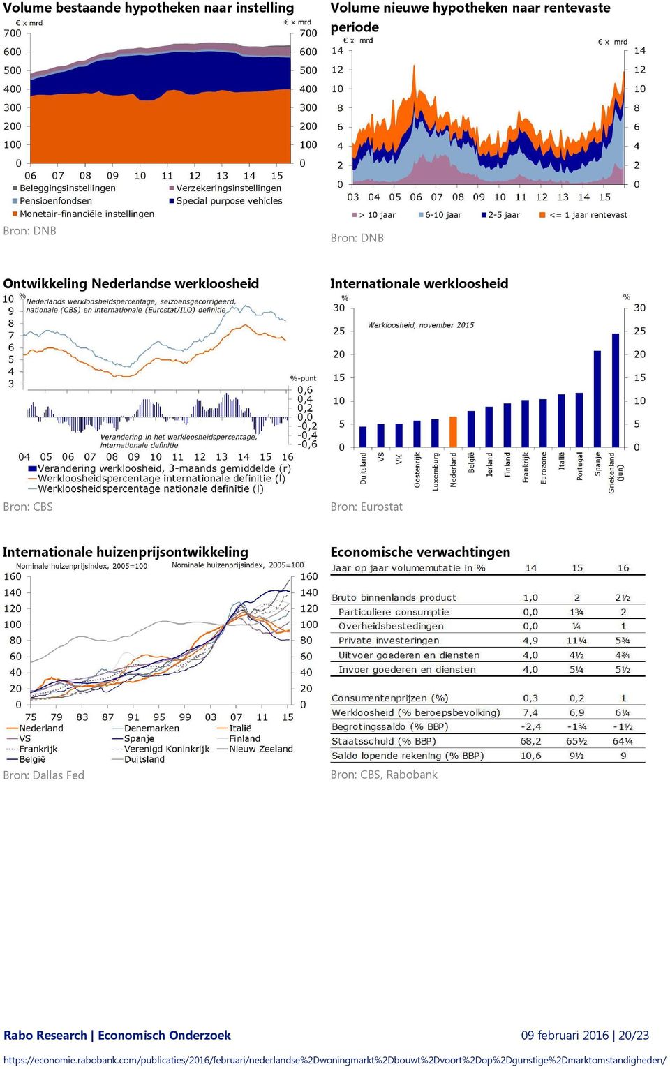 Internationale werkloosheid Bron: CBS Bron: Eurostat Internationale