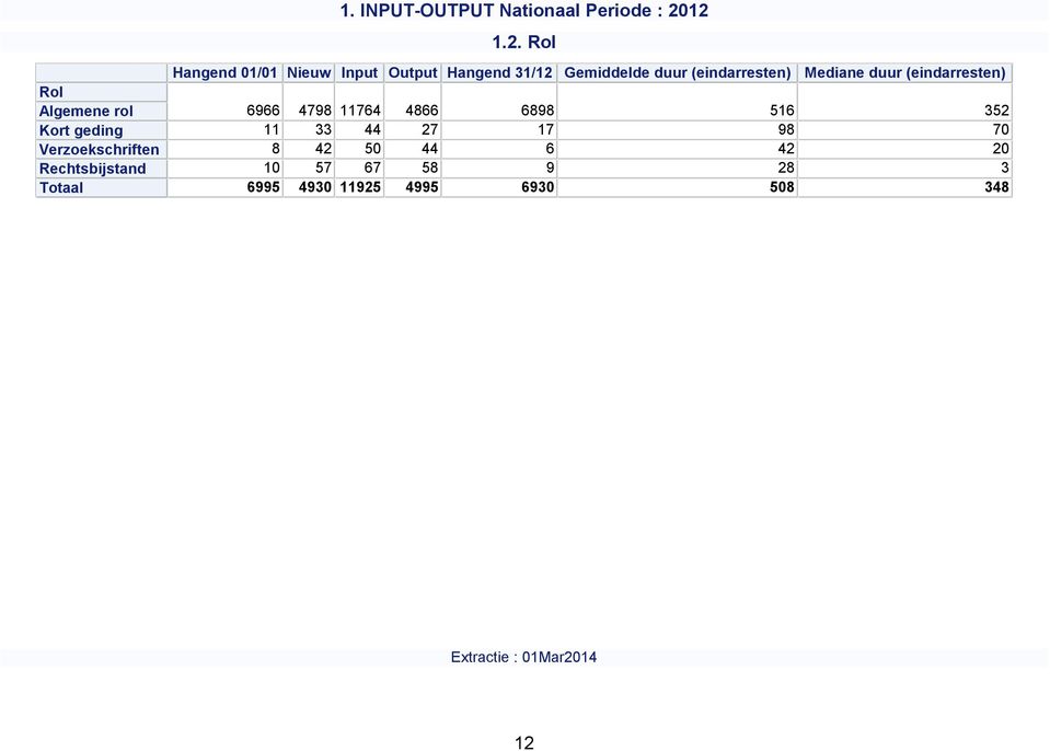 12 1.2. Rol Hangend 01/01 Nieuw Input Output Hangend 31/12 Gemiddelde duur