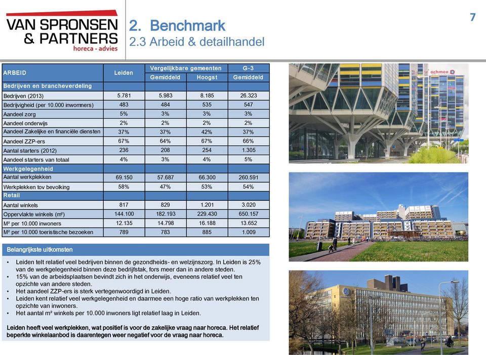 000 inwomners) 483 484 535 547 Aandeel zorg 5% 3% 3% 3% Aandeel onderwijs 2% 2% 2% 2% Aandeel Zakelijke en financiële diensten 37% 37% 42% 37% Aandeel ZZP-ers 67% 64% 67% 66% Aantal starters (2012)