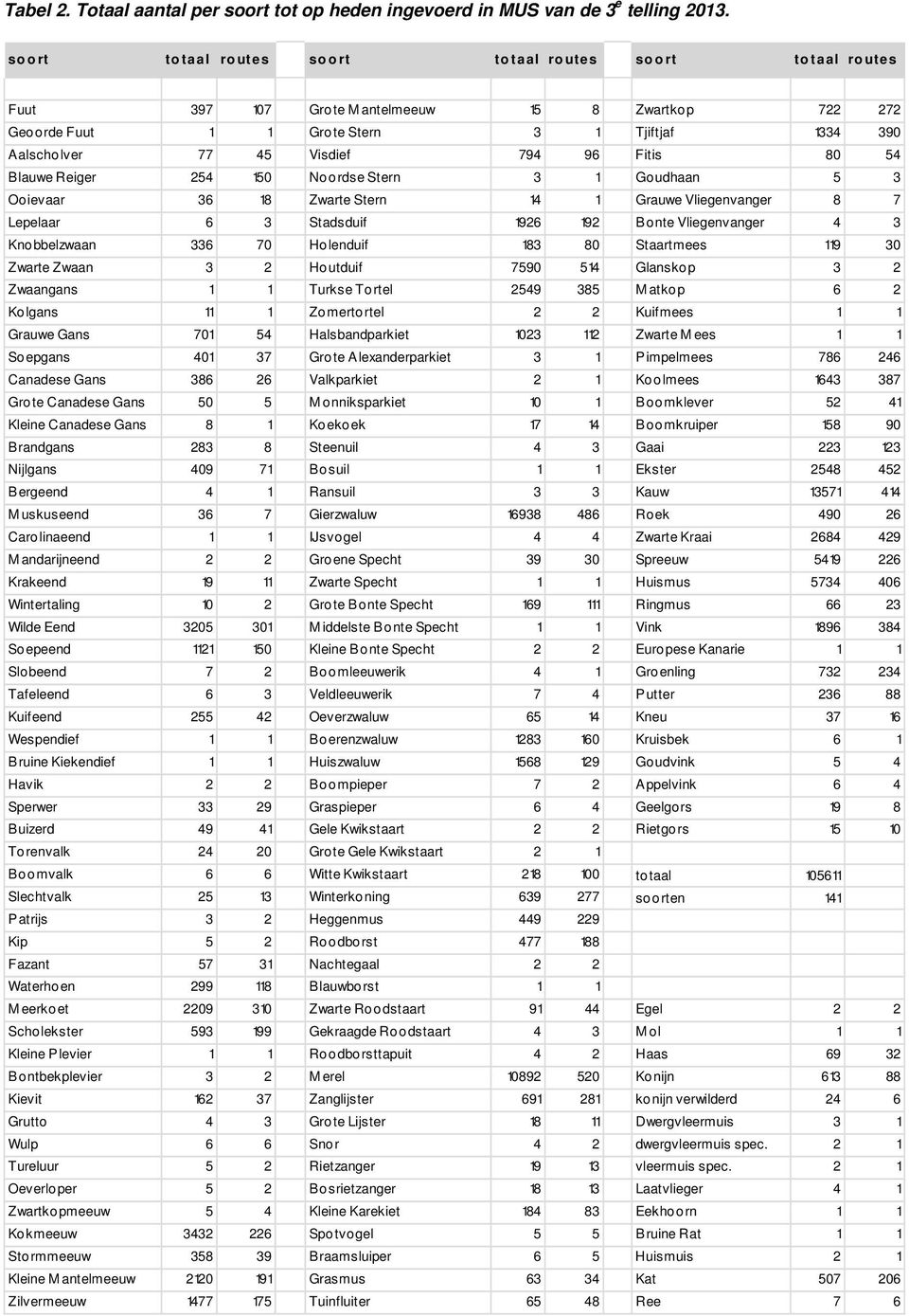 Fitis 80 54 Blauwe Reiger 254 150 Noordse Stern 3 1 Goudhaan 5 3 Ooievaar 36 18 Zwarte Stern 14 1 Grauwe Vliegenvanger 8 7 Lepelaar 6 3 Stadsduif 1926 192 Bonte Vliegenvanger 4 3 Knobbelzwaan 336 70