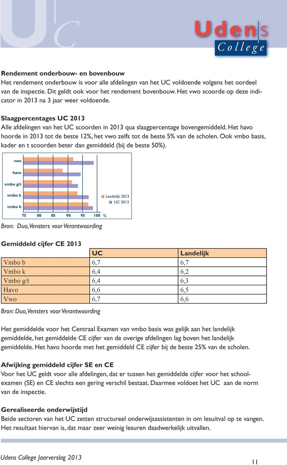 Het havo hoorde in 2013 tot de beste 12%, het vwo zelfs tot de beste 5% van de scholen. Ook vmbo basis, kader en t scoorden beter dan gemiddeld (bij de beste 50%).