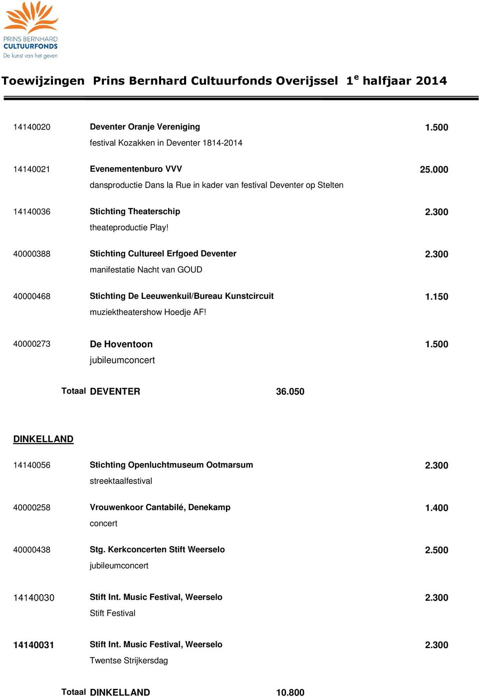 300 manifestatie Nacht van GOUD 40000468 Stichting De Leeuwenkuil/Bureau Kunstcircuit 1.150 muziektheatershow Hoedje AF! 40000273 De Hoventoon 1.500 jubileumconcert Totaal DEVENTER 36.