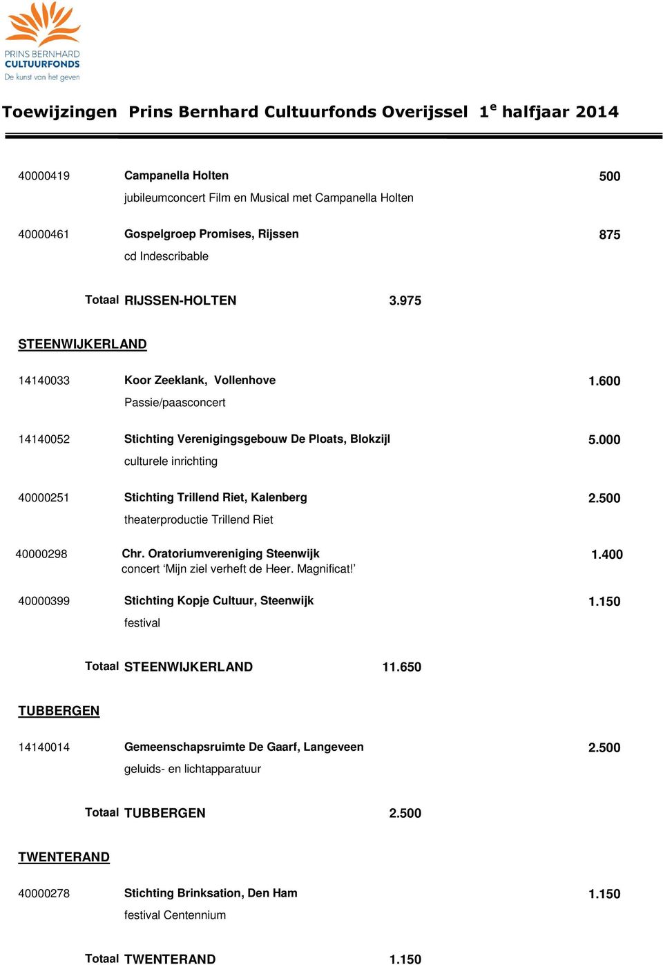 000 culturele inrichting 40000251 Stichting Trillend Riet, Kalenberg 2.500 theaterproductie Trillend Riet 40000298 Chr. Oratoriumvereniging Steenwijk 1.400 concert Mijn ziel verheft de Heer.