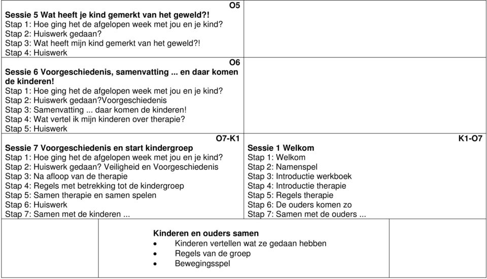 O7-K1 Sessie 7 Voorgeschiedenis en start kindergroep Veiligheid en Voorgeschiedenis Stap 3: Na afloop van de therapie Stap 4: Regels met betrekking tot de kindergroep Stap 5: Samen therapie