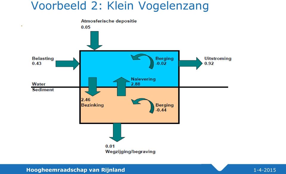 geen nalevering naar de waterkolom moeten zijn Praktijk: