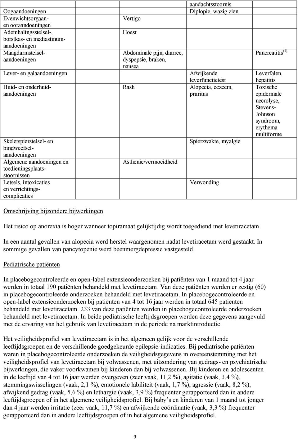 dyspepsie, braken, nausea Rash Asthenie/vermoeidheid aandachtsstoornis Diplopie, wazig zien Afwijkende leverfunctietest Alopecia, eczeem, pruritus Spierzwakte, myalgie Verwonding Pancreatitis (1)